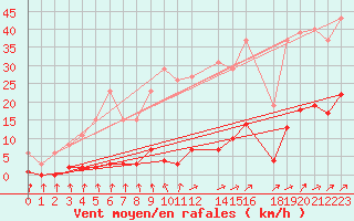 Courbe de la force du vent pour Mouilleron-le-Captif (85)