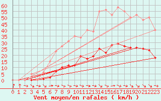 Courbe de la force du vent pour Montredon des Corbires (11)