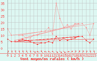 Courbe de la force du vent pour Bulson (08)