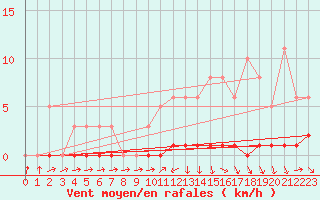 Courbe de la force du vent pour Sisteron (04)