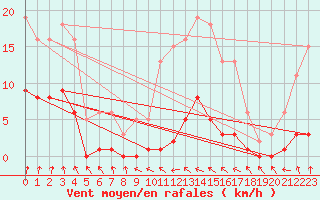 Courbe de la force du vent pour Combs-la-Ville (77)
