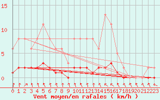 Courbe de la force du vent pour Sandillon (45)