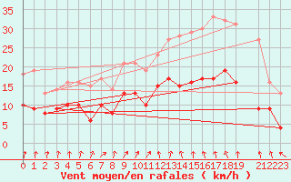 Courbe de la force du vent pour Beitem (Be)