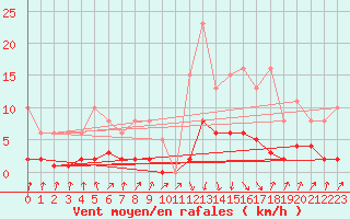 Courbe de la force du vent pour Sallanches (74)