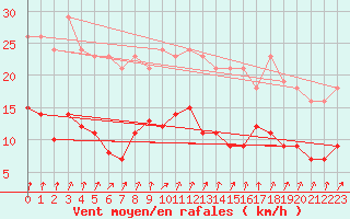 Courbe de la force du vent pour Combs-la-Ville (77)