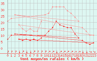 Courbe de la force du vent pour Jussy (02)