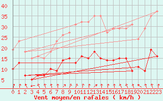 Courbe de la force du vent pour Bulson (08)