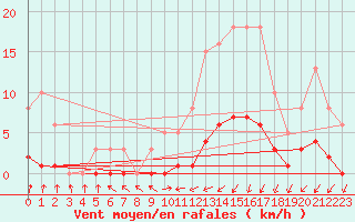 Courbe de la force du vent pour Hd-Bazouges (35)