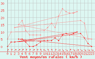 Courbe de la force du vent pour Bannay (18)