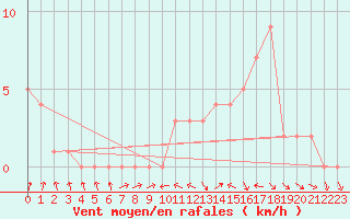 Courbe de la force du vent pour Gap-Sud (05)