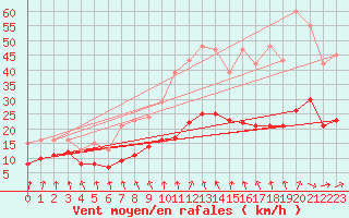 Courbe de la force du vent pour Bulson (08)