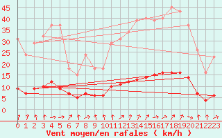 Courbe de la force du vent pour Courcouronnes (91)