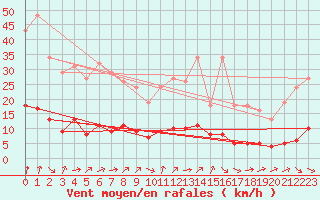 Courbe de la force du vent pour Petiville (76)