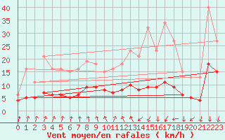 Courbe de la force du vent pour Lans-en-Vercors - Les Allires (38)