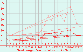 Courbe de la force du vent pour Thomery (77)