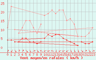 Courbe de la force du vent pour Engins (38)