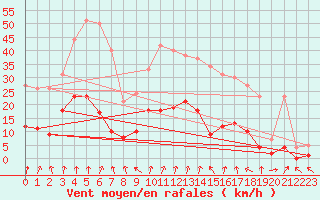 Courbe de la force du vent pour Roncesvalles