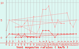 Courbe de la force du vent pour Fains-Veel (55)