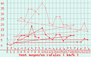 Courbe de la force du vent pour Voiron (38)