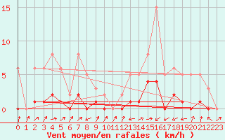 Courbe de la force du vent pour Potes / Torre del Infantado (Esp)