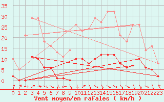 Courbe de la force du vent pour Recoubeau (26)