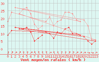 Courbe de la force du vent pour Bonnecombe - Les Salces (48)