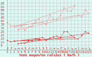 Courbe de la force du vent pour Six-Fours (83)