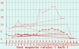 Courbe de la force du vent pour Thorigny (85)