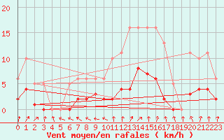 Courbe de la force du vent pour Valleroy (54)