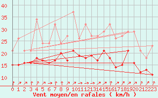 Courbe de la force du vent pour Izegem (Be)