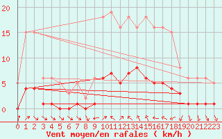 Courbe de la force du vent pour Cavalaire-sur-Mer (83)