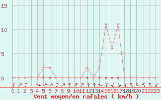 Courbe de la force du vent pour Gjilan (Kosovo)