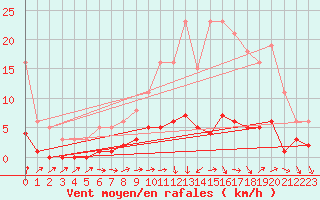 Courbe de la force du vent pour Ancey (21)