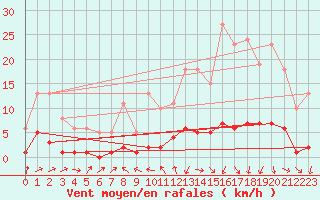 Courbe de la force du vent pour Miribel-les-Echelles (38)