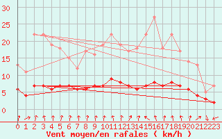 Courbe de la force du vent pour Courcelles (Be)