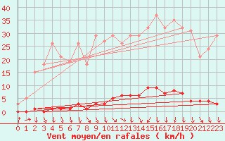 Courbe de la force du vent pour Herbault (41)
