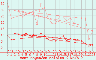 Courbe de la force du vent pour Sanary-sur-Mer (83)