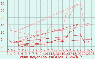 Courbe de la force du vent pour Eygliers (05)