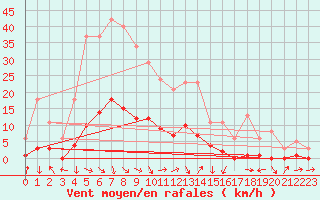 Courbe de la force du vent pour Recoubeau (26)