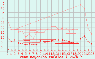 Courbe de la force du vent pour Roujan (34)