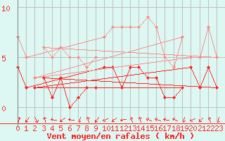Courbe de la force du vent pour Zamora