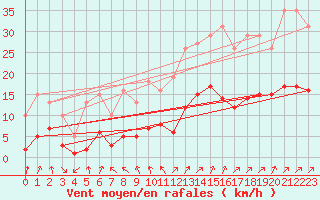 Courbe de la force du vent pour Mazinghem (62)