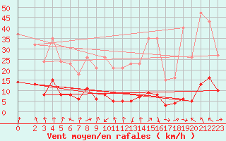 Courbe de la force du vent pour Engins (38)