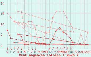 Courbe de la force du vent pour Avila - La Colilla (Esp)