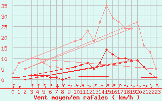 Courbe de la force du vent pour Almondbury (UK)