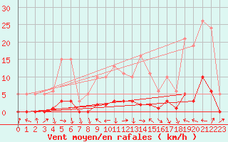 Courbe de la force du vent pour Challes-les-Eaux (73)