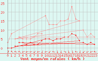 Courbe de la force du vent pour Vanclans (25)