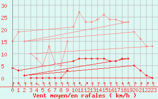 Courbe de la force du vent pour Herserange (54)