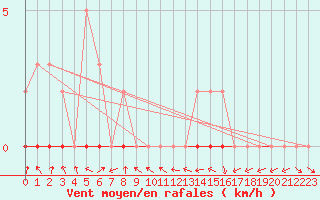 Courbe de la force du vent pour Saclas (91)