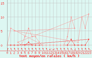 Courbe de la force du vent pour Recoubeau (26)